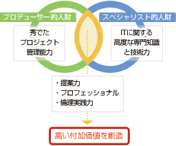 高い付加価値の創造