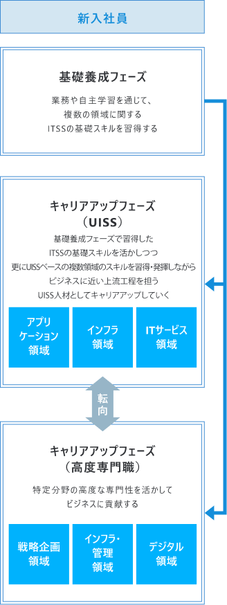 キャリアの全体像