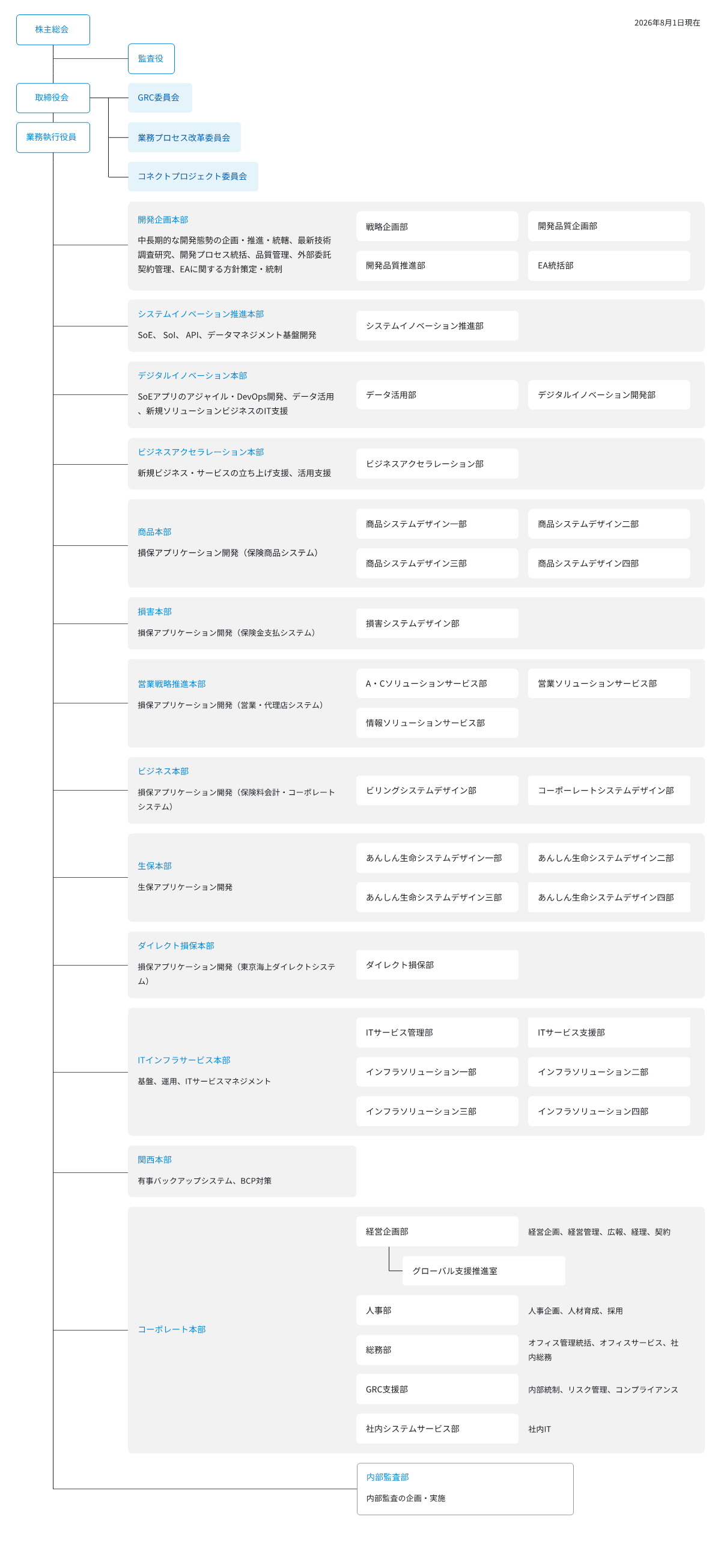 組織図