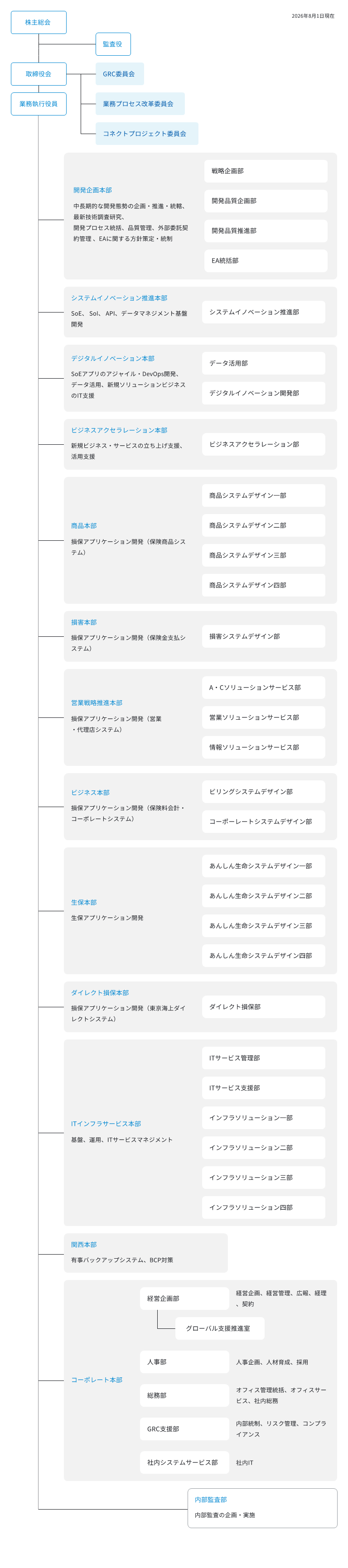 組織図