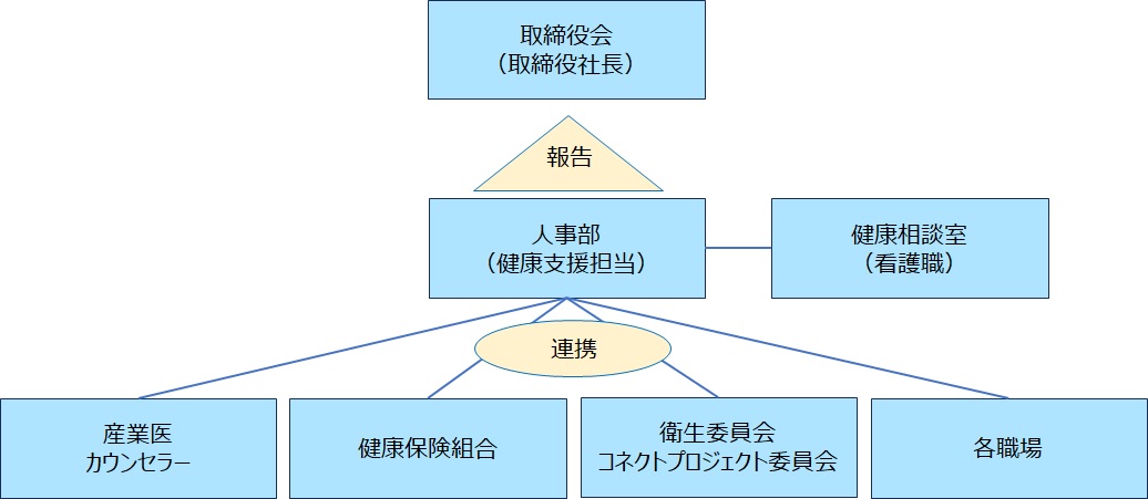 健康経営推進体制