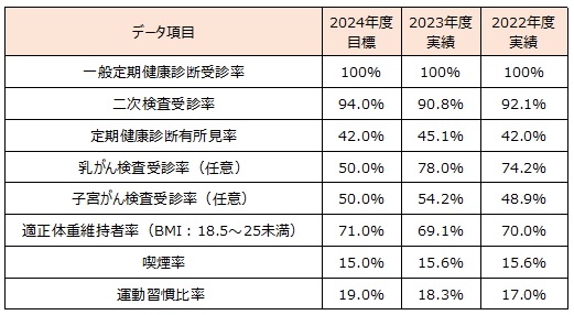 健康データ