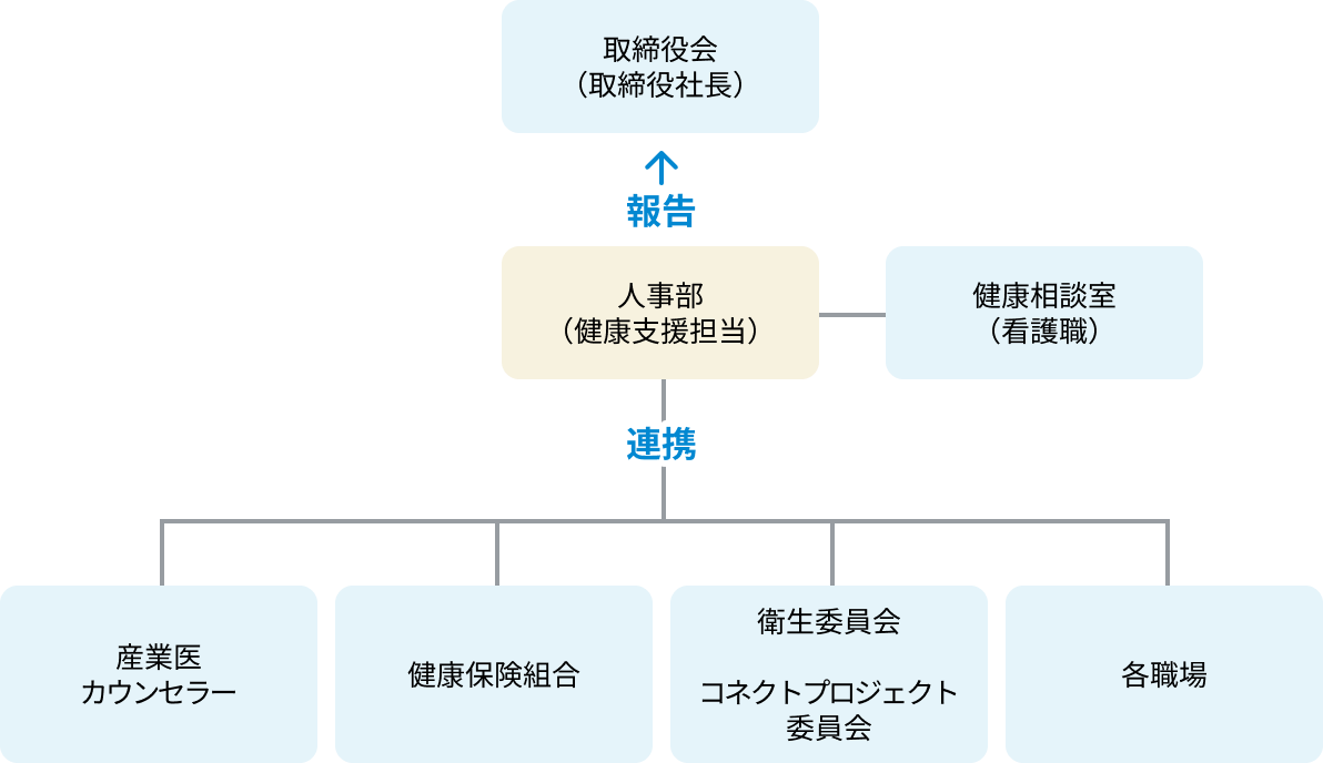 健康経営推進体制図