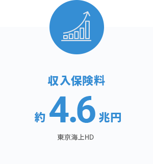 東京海上ホールディングスの収入保険料は、約4.6兆円。
