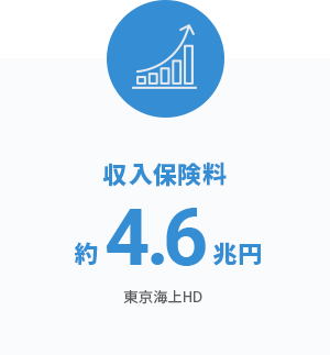 東京海上ホールディングスの収入保険料は、約4.6兆円。
