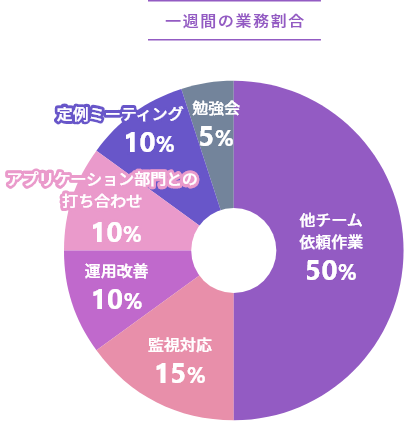 一週間の業務割合