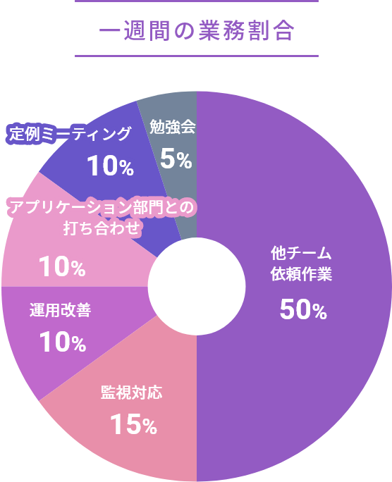 一週間の業務割合