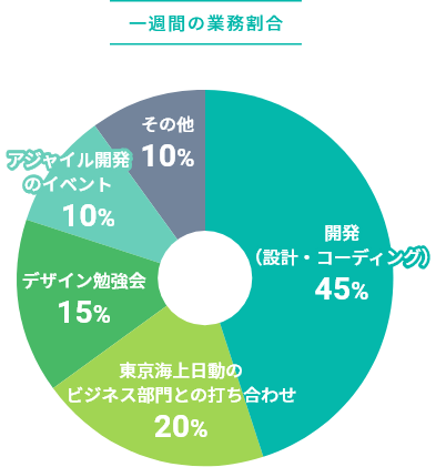 一週間の業務割合