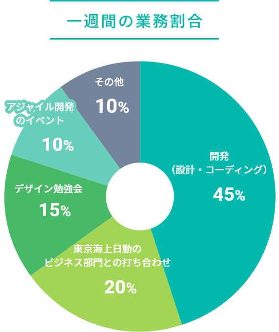 一週間の業務割合