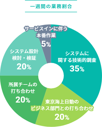 一週間の業務割合