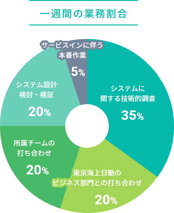 一週間の業務割合