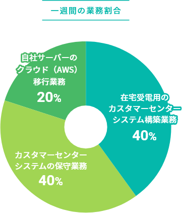 一週間の業務割合