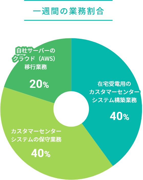 一週間の業務割合