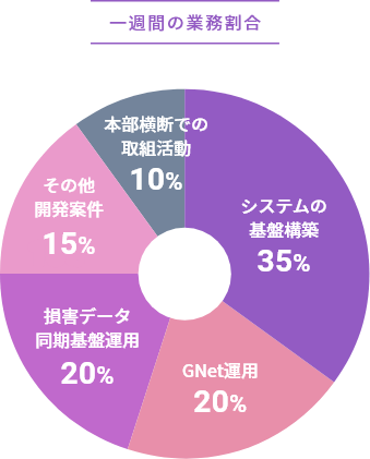 一週間の業務割合