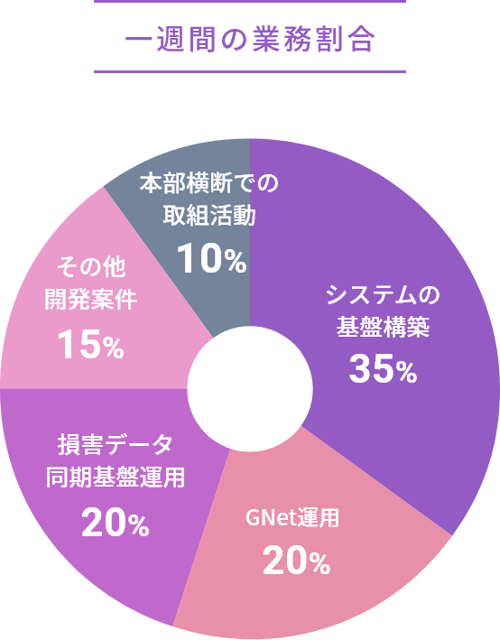 一週間の業務割合