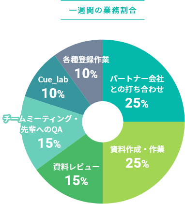 一週間の業務割合