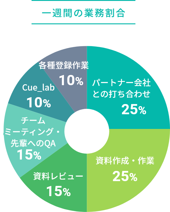 一週間の業務割合